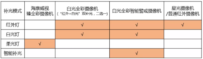 ?？低暯?jīng)銷渠道攝像機(jī)補(bǔ)光模式一覽
